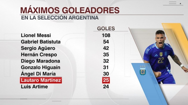 阿根廷队史射手榜：梅西108球居首，劳塔罗25球第8位