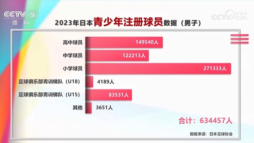 日本去年男足青少年注册球员63万人，我国目前注册球员共53.9万人